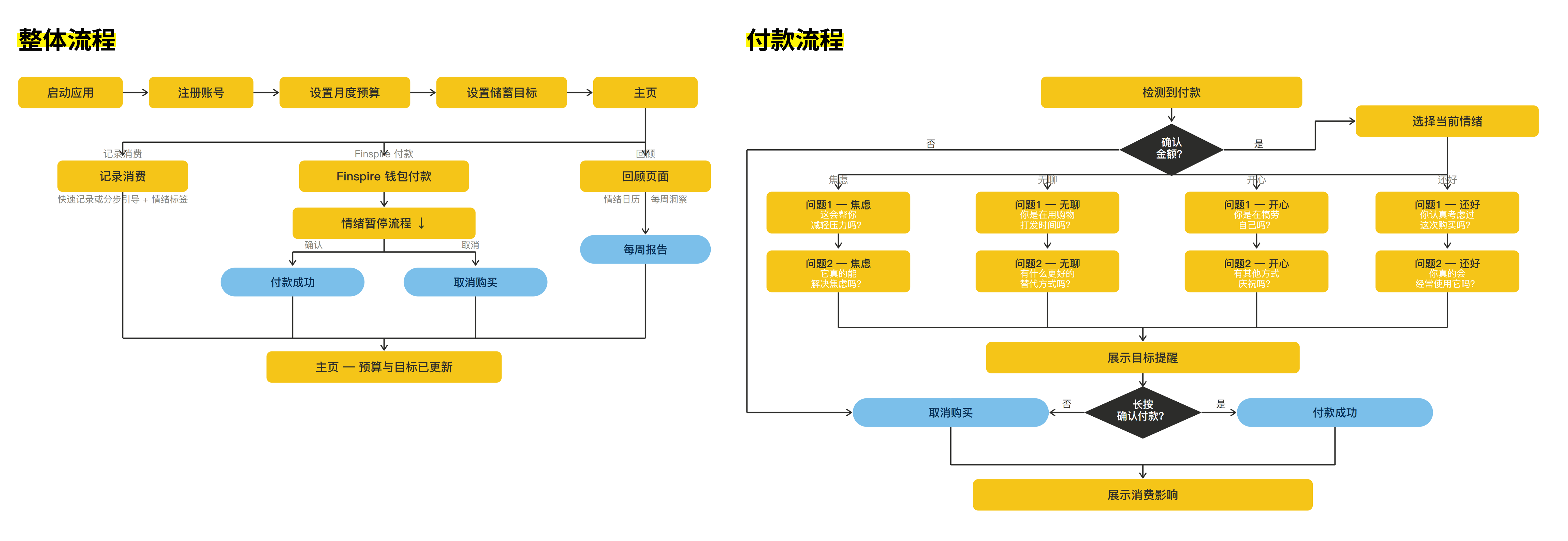 用户流程